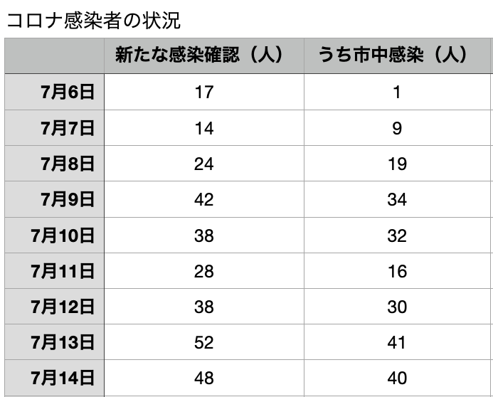 コロナ感染者