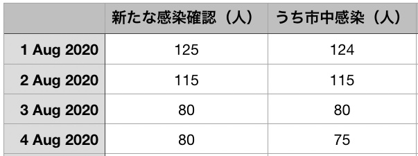 コロナAUG4