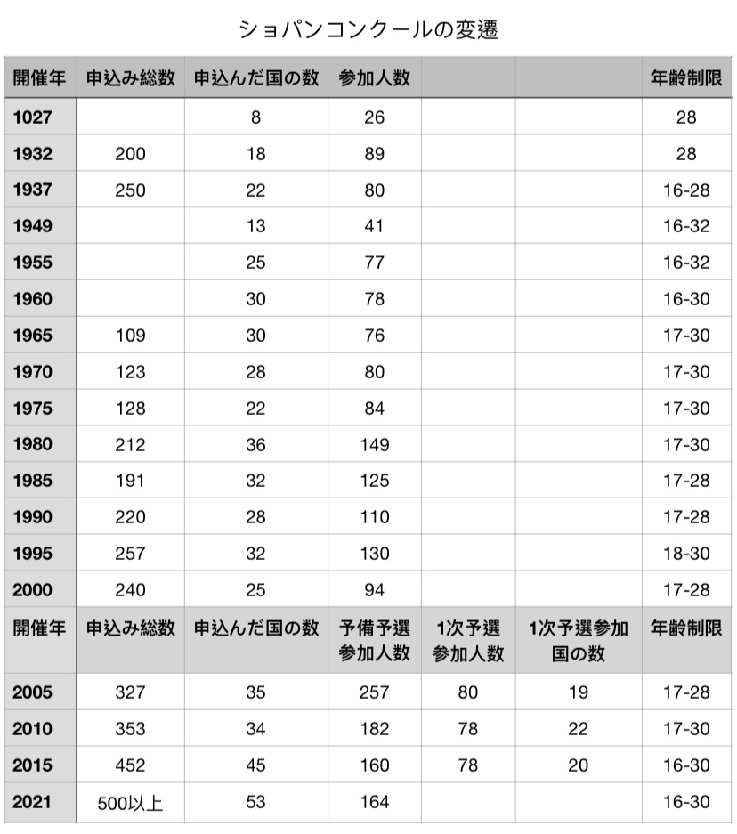 ショパンコンクールの変遷