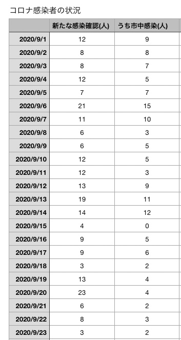 コロナ感染者９月23日
