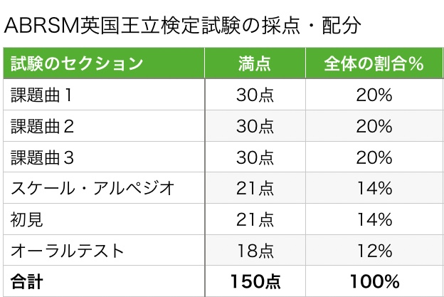 ABRSM試験の採点と配分