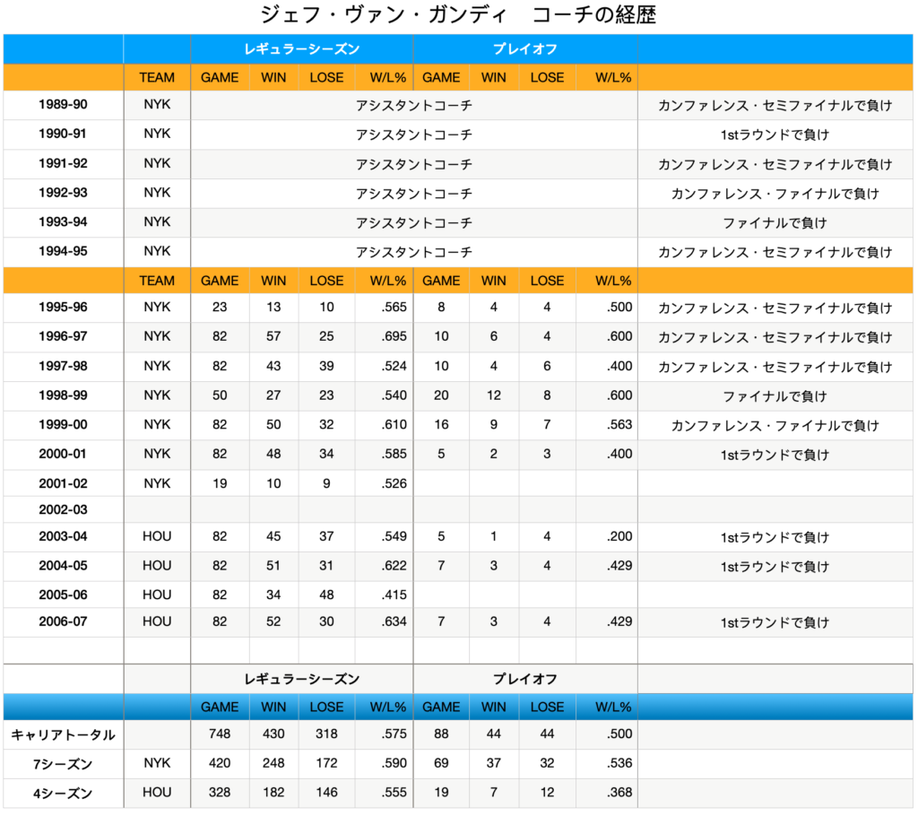 NYKジェフ・ヴァン・ガンディ成績