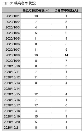 コロナ10月21日