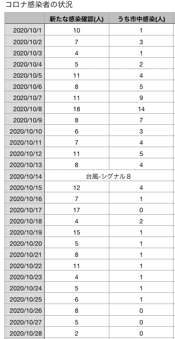 コロナ10月28日