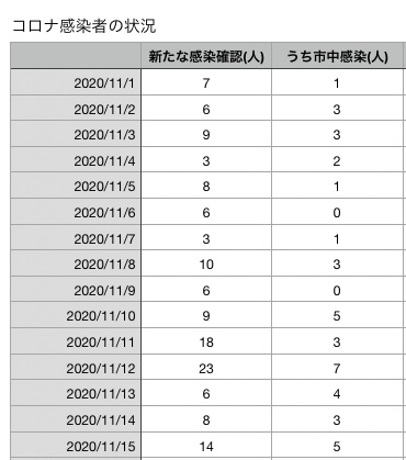 コロナ１１月15日