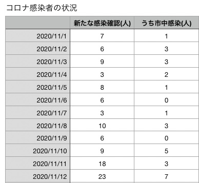 コロナ11月12日