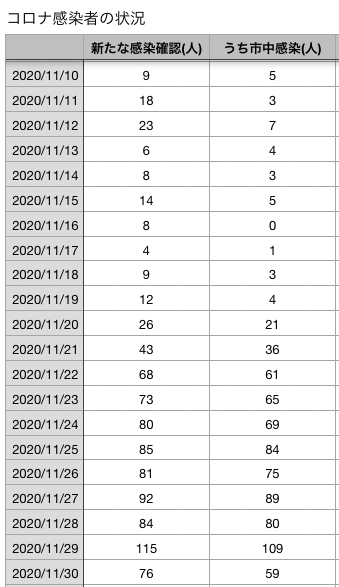 コロナ11月30日