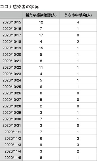 コロナ11月5日