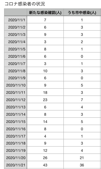 コロナ11月21日