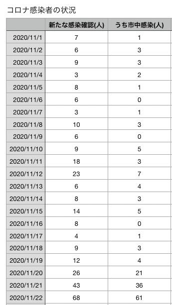 コロナ11月22日