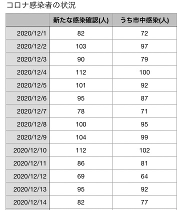 コロナ12月14日