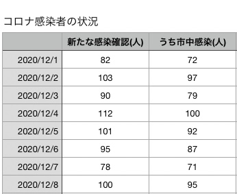 コロナ12月8日２