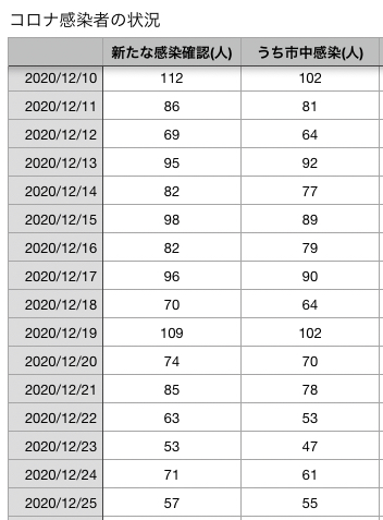 コロナ12月25