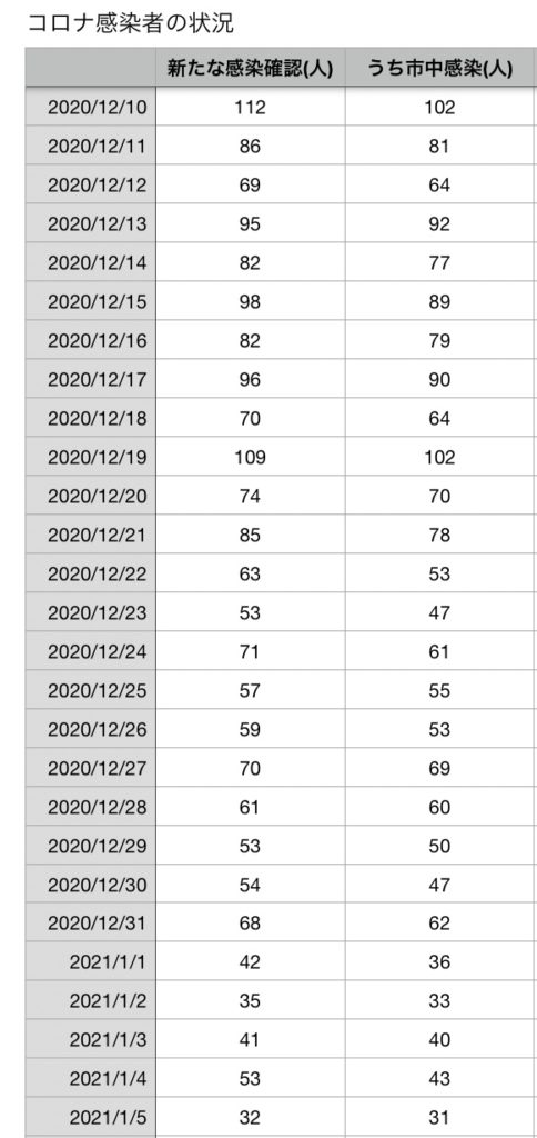 コロナ1月5日
