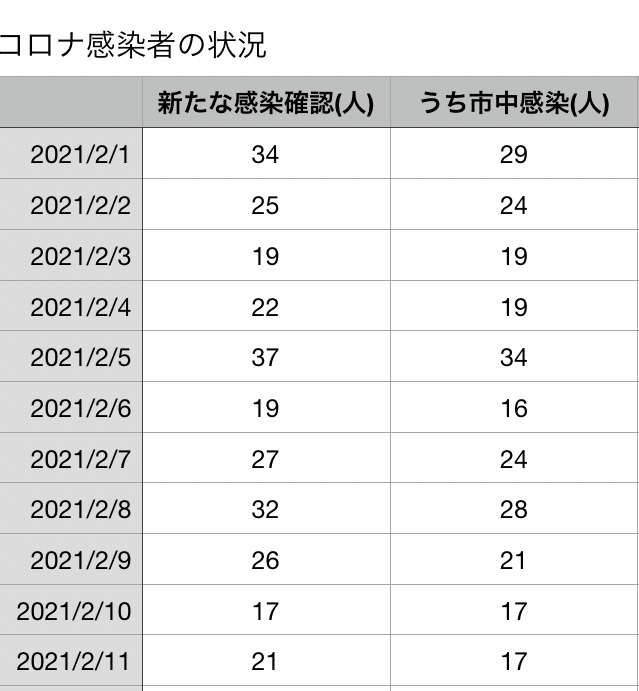 コロナ2月11日21