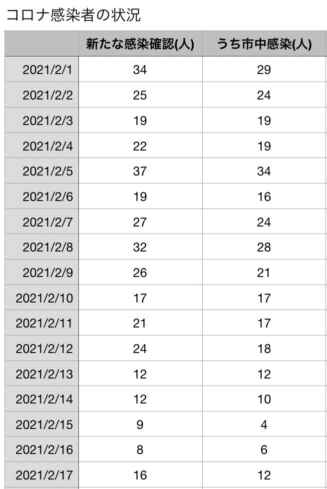 コロナ２月18日感染