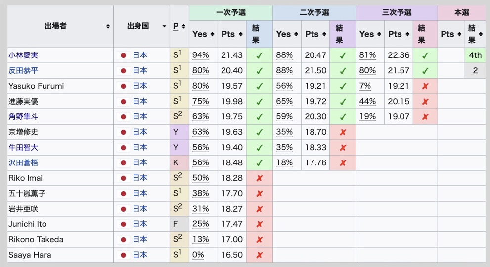 ショパン審査結果日本人