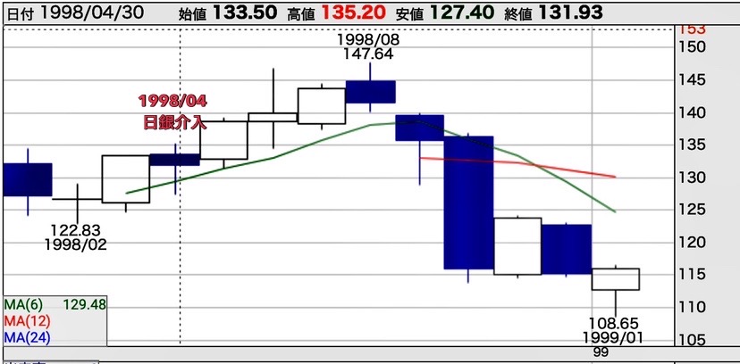 日銀介入チャート１